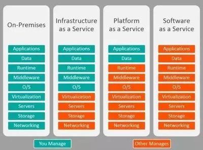 云計算服務(wù)模式解析 IaaS、PaaS與SaaS