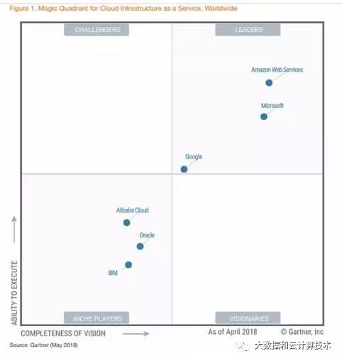 2018年Gartner基礎設施即服務（IaaS）與平臺即服務（PaaS）魔力象限深度點評 云服務市場的分化與融合