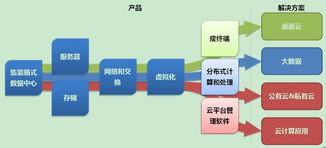 云基地 構筑中國云計算產業鏈的基石與軟件服務引擎